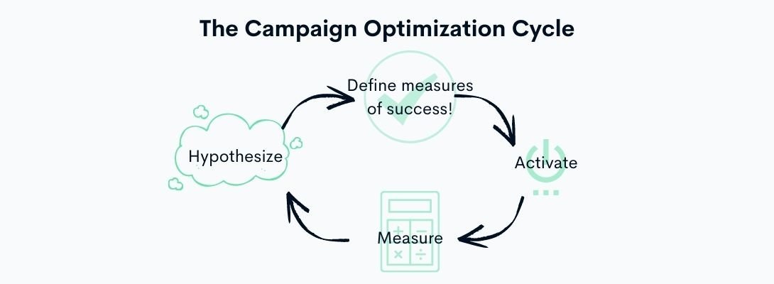 campaign optimization cycle