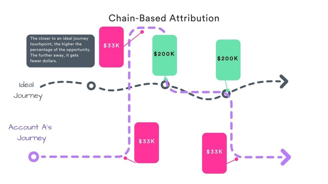 Chain Based Marketing Attribution Model
