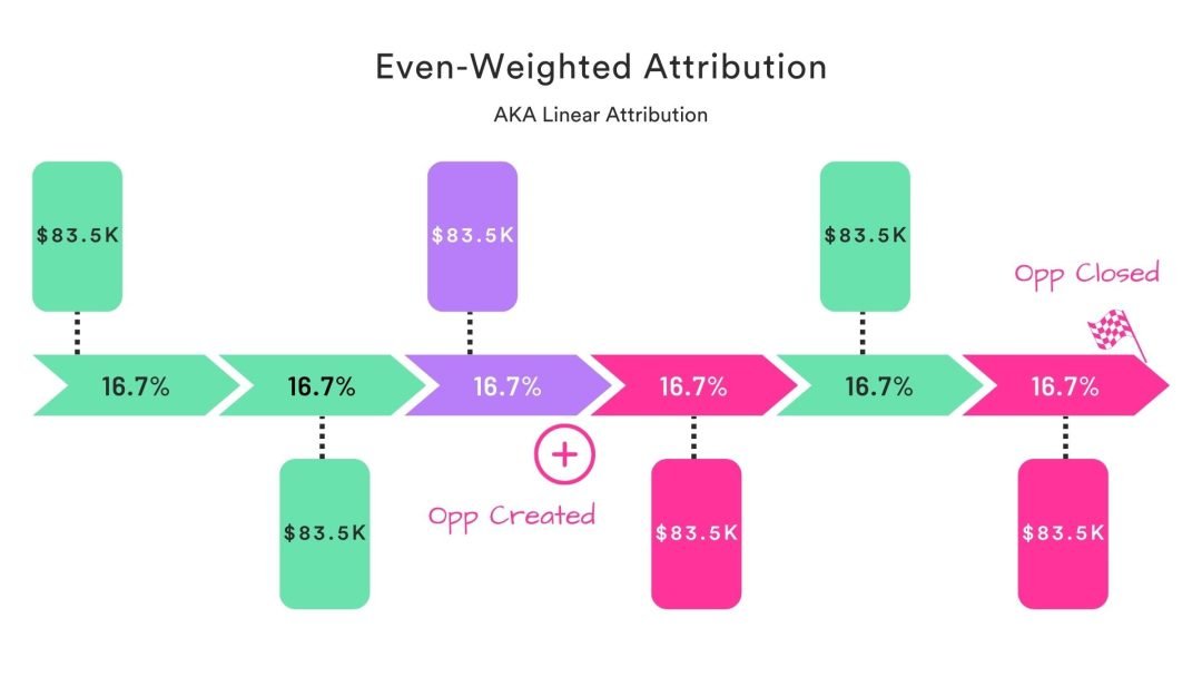 Diagram of Even-Weighted Marketing Attribution Model