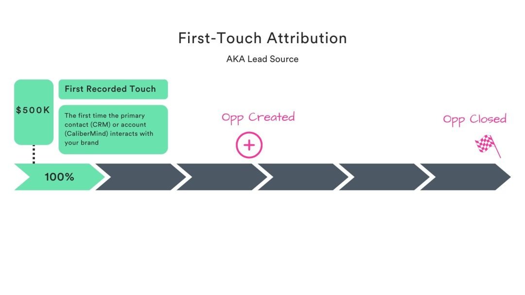 Diagram of First-Touch Marketing Model