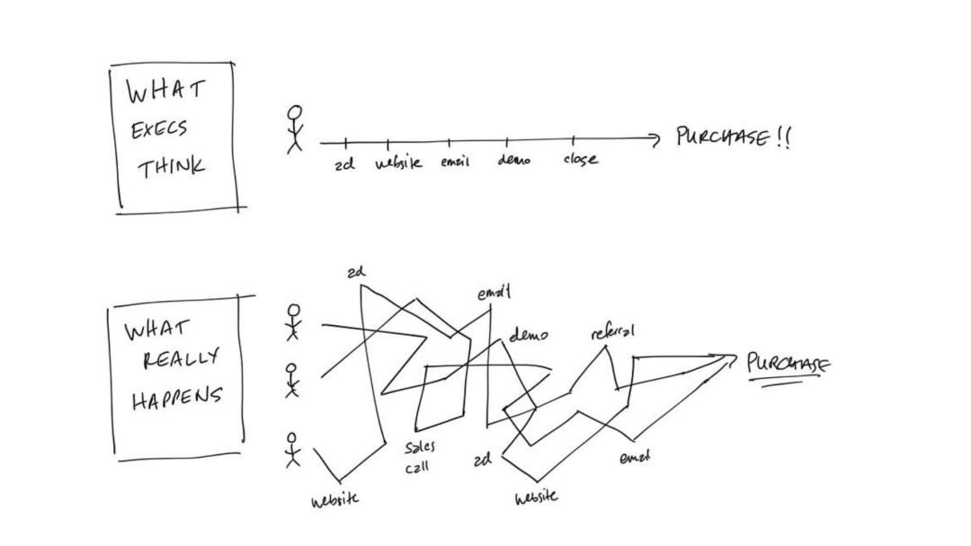 Diagram of what Marketing Executives think about the b2b buyer journey versus reality