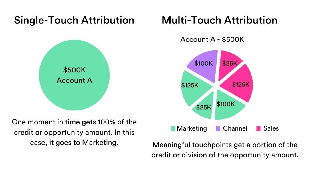 Diagram of Single vs Multi-Touch Marketing Attribution Models
