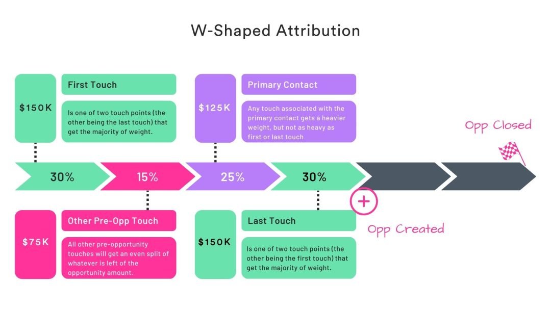 W-Shaped-Marketing-Attribution-Model-CaliberMind