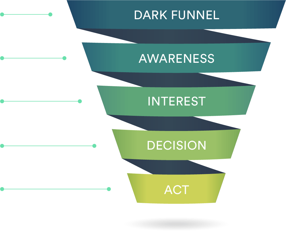 CaliberMind platform funnel for CMOs