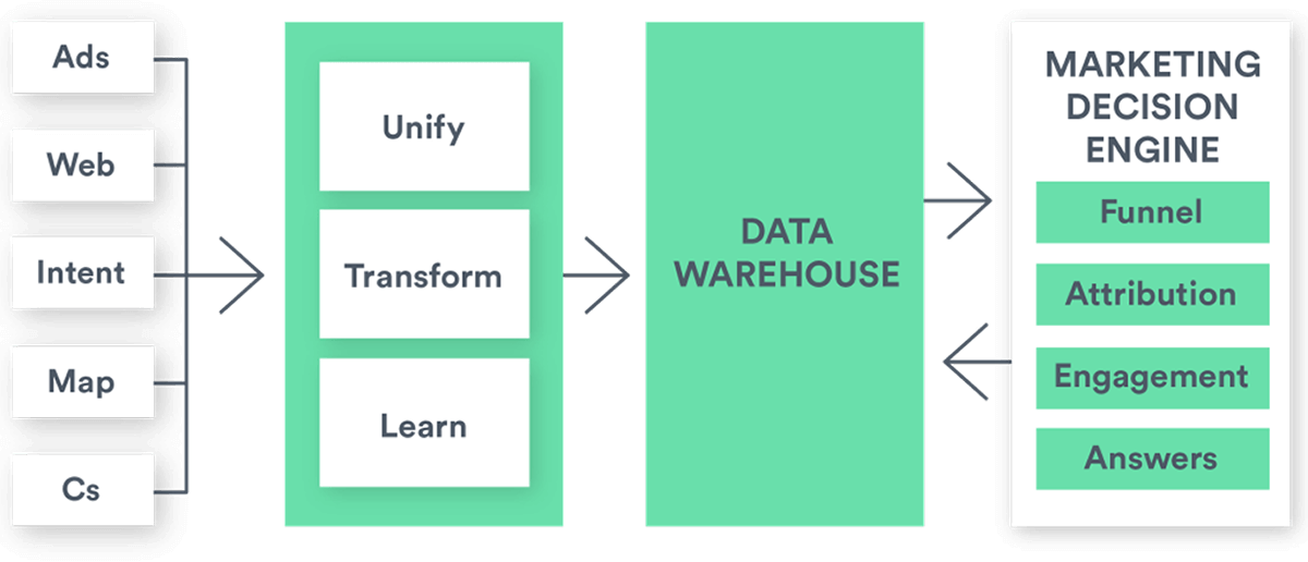 Data Transformation & Unification