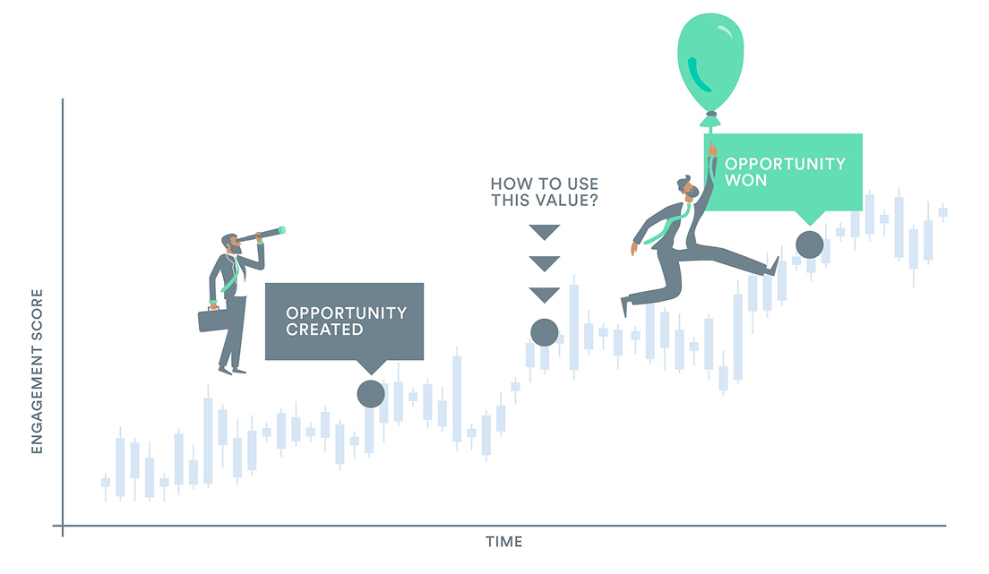 Send actionable inside scoop to Sales​