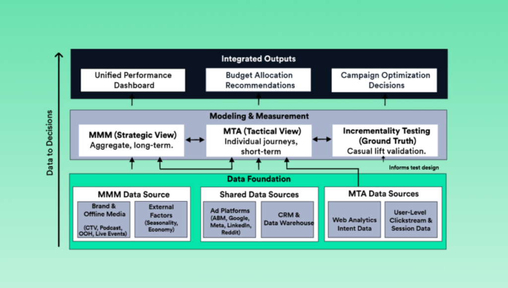 Striving for Marketing Performance Clarity with Unified Marketing Measurement Model